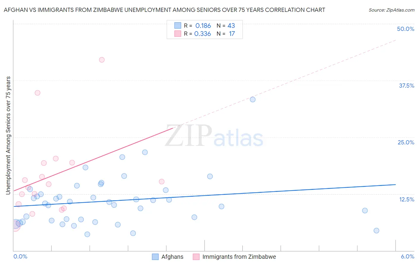 Afghan vs Immigrants from Zimbabwe Unemployment Among Seniors over 75 years