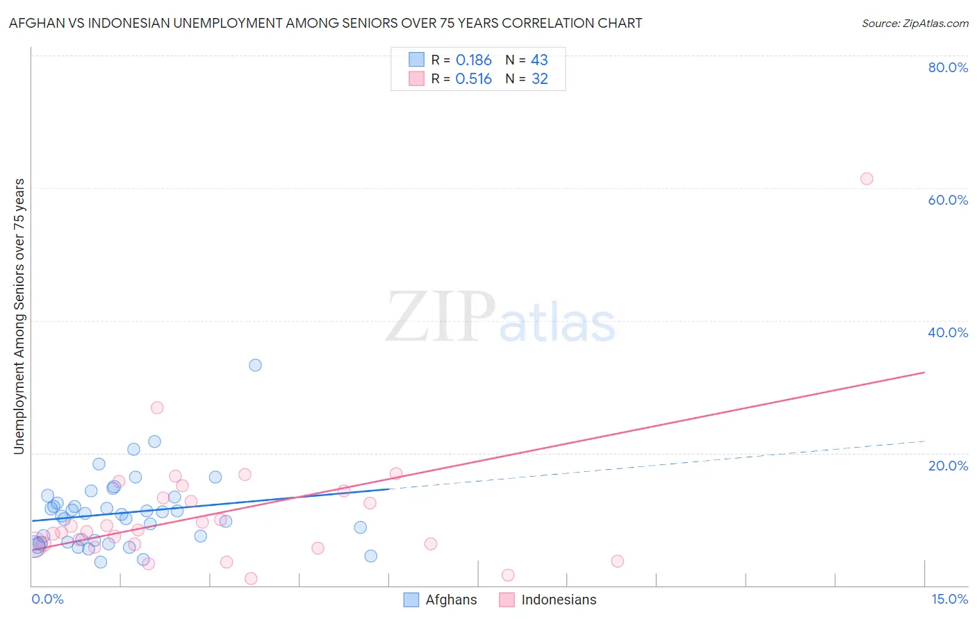 Afghan vs Indonesian Unemployment Among Seniors over 75 years