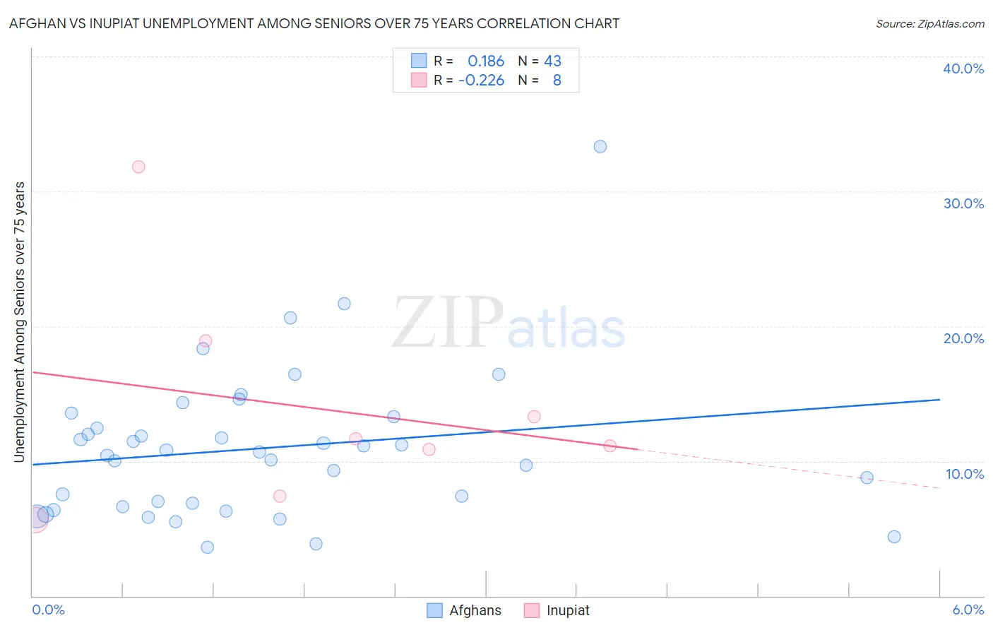 Afghan vs Inupiat Unemployment Among Seniors over 75 years