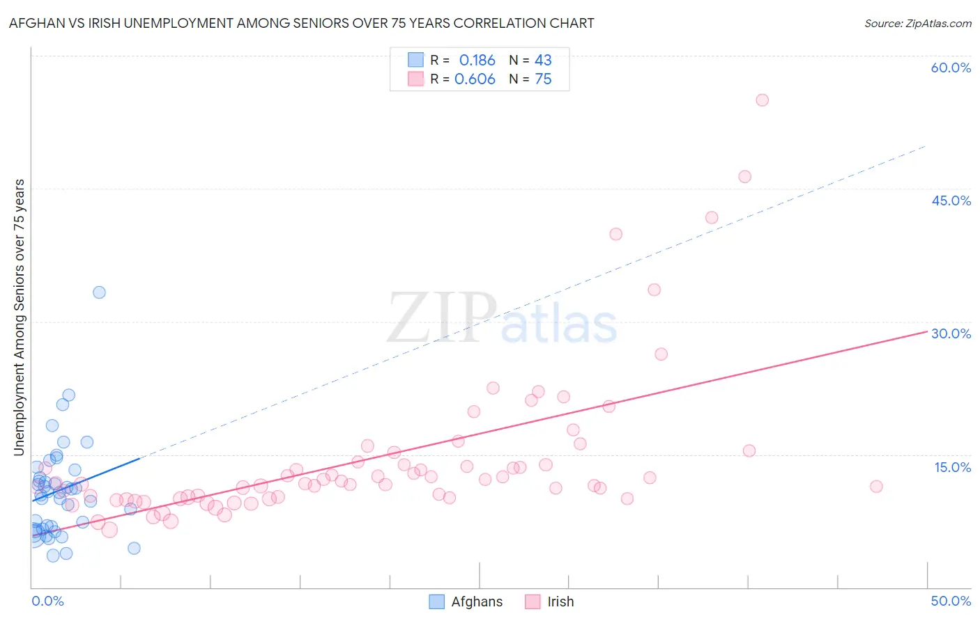 Afghan vs Irish Unemployment Among Seniors over 75 years