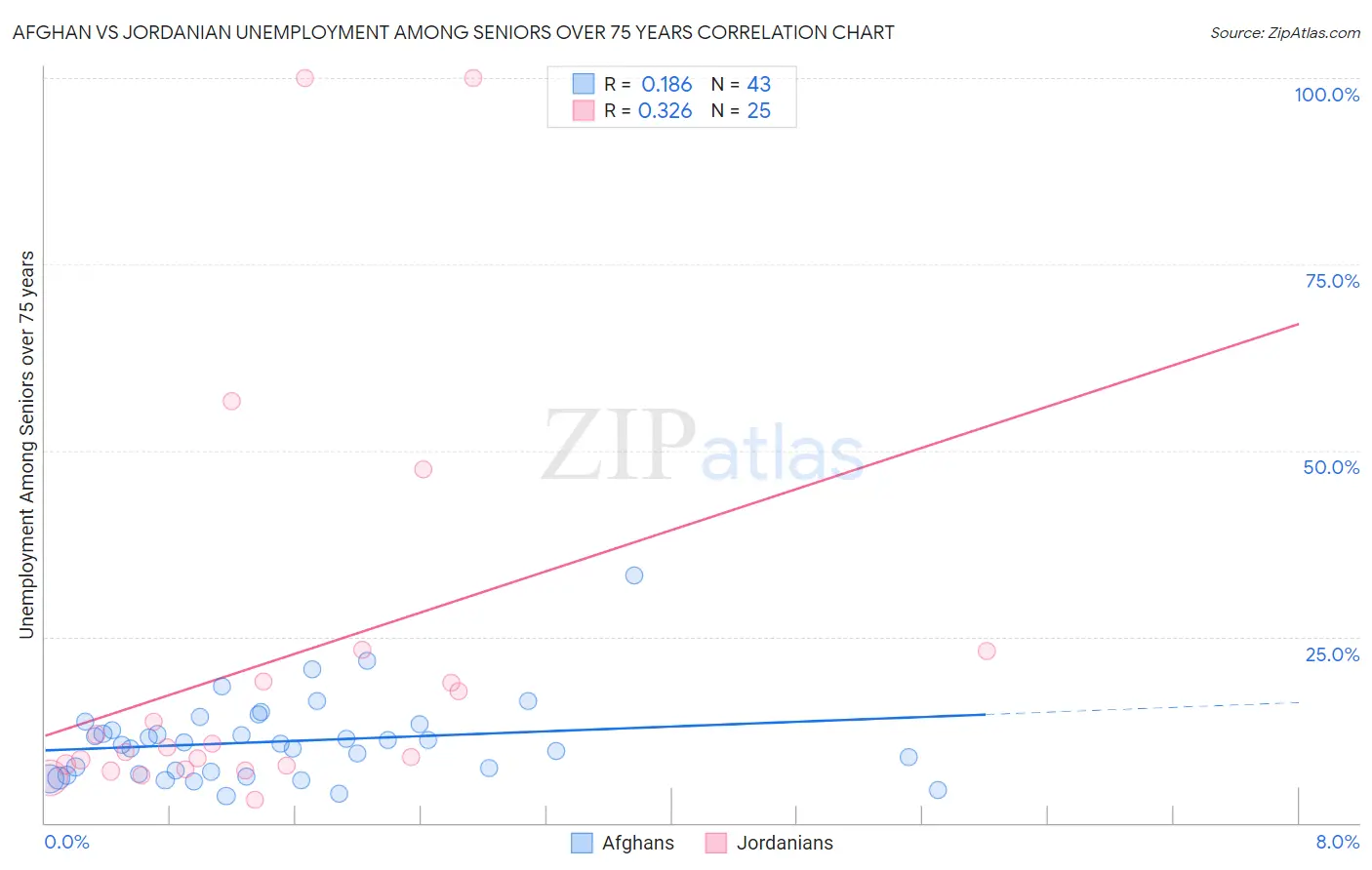 Afghan vs Jordanian Unemployment Among Seniors over 75 years