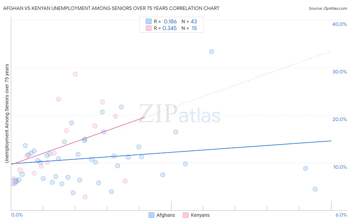 Afghan vs Kenyan Unemployment Among Seniors over 75 years