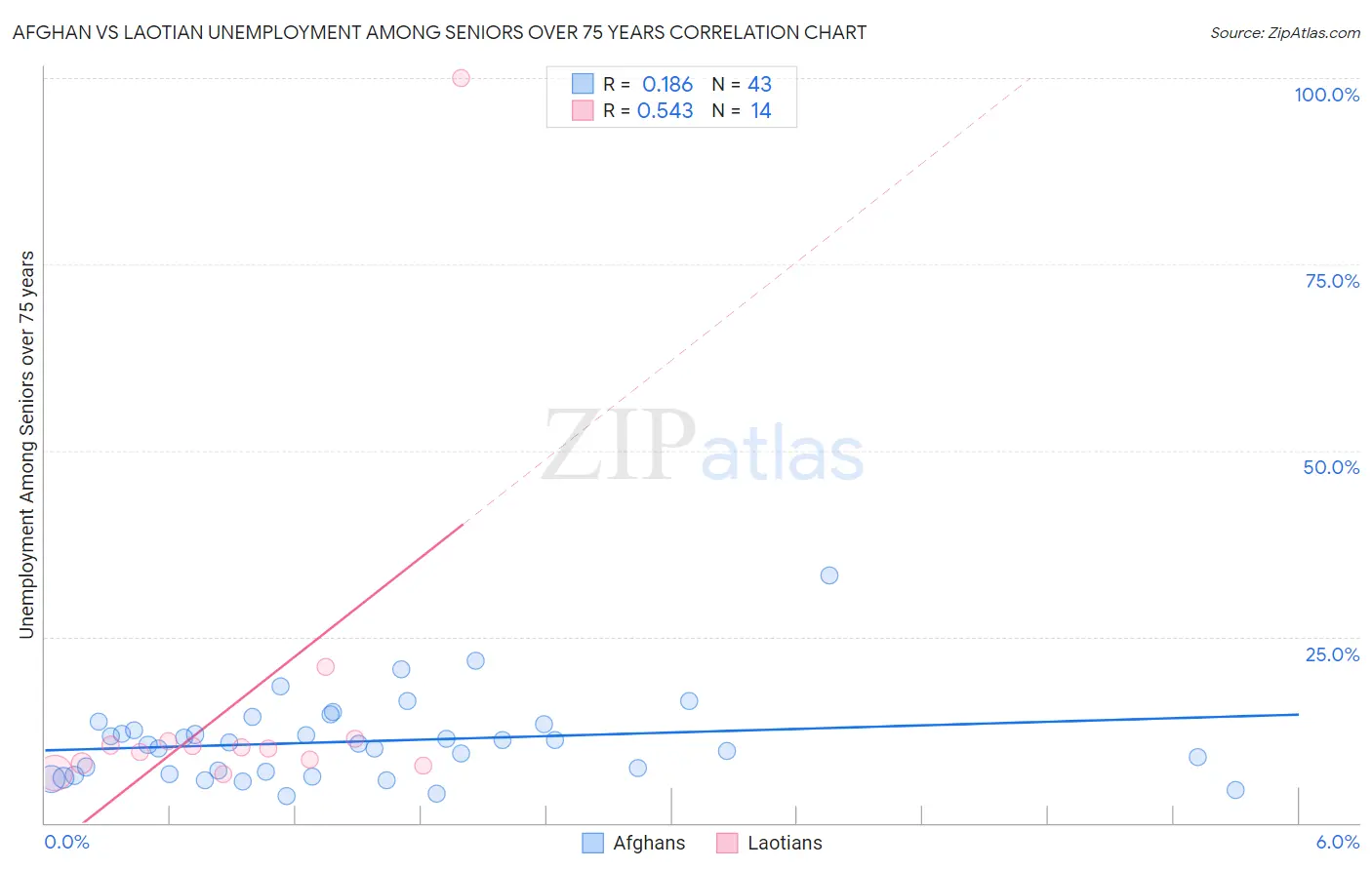 Afghan vs Laotian Unemployment Among Seniors over 75 years