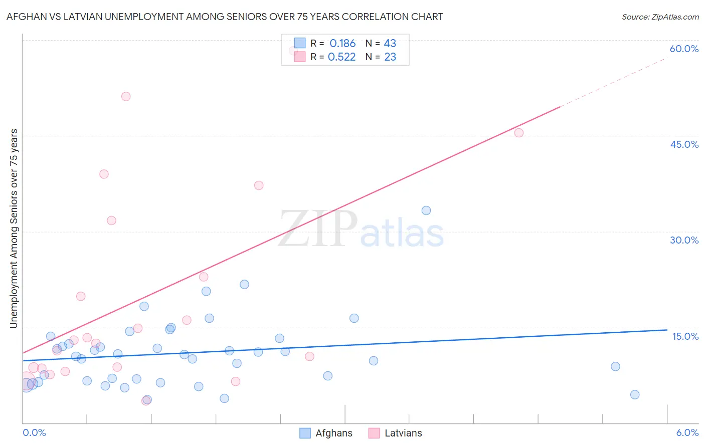 Afghan vs Latvian Unemployment Among Seniors over 75 years