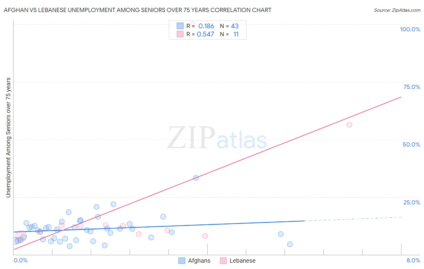 Afghan vs Lebanese Unemployment Among Seniors over 75 years