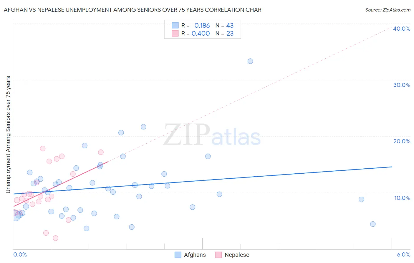 Afghan vs Nepalese Unemployment Among Seniors over 75 years