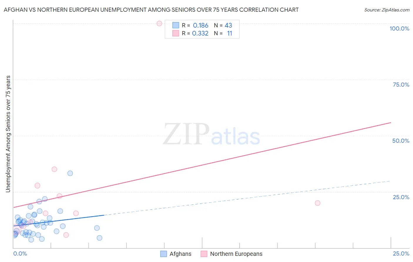 Afghan vs Northern European Unemployment Among Seniors over 75 years