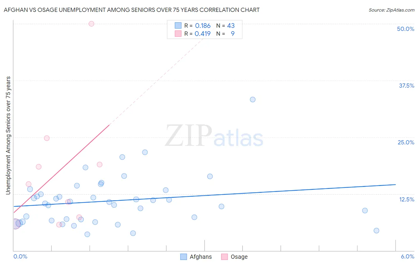 Afghan vs Osage Unemployment Among Seniors over 75 years