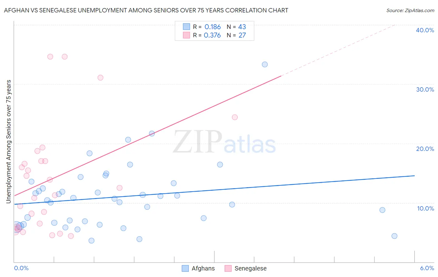 Afghan vs Senegalese Unemployment Among Seniors over 75 years