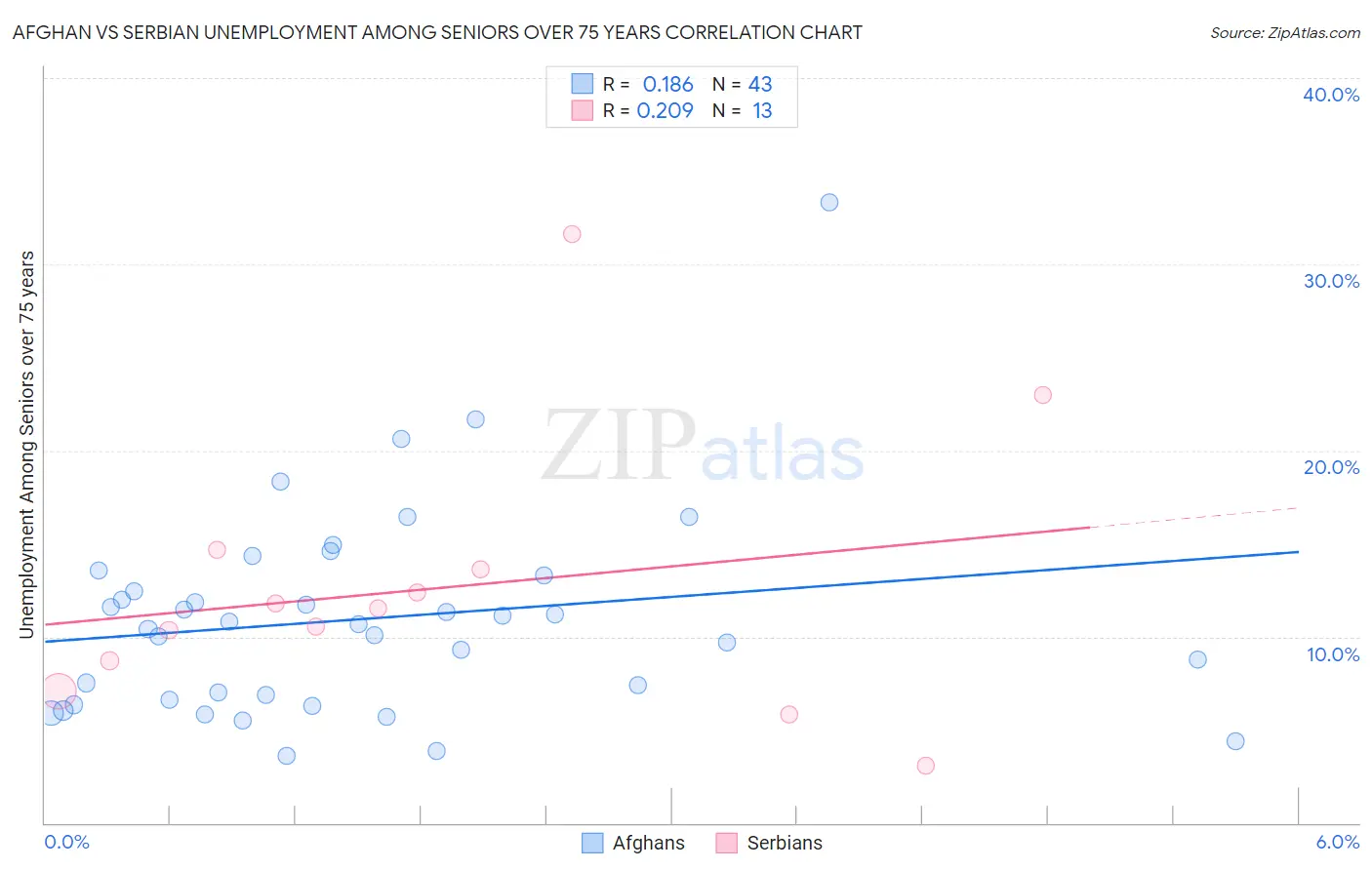 Afghan vs Serbian Unemployment Among Seniors over 75 years