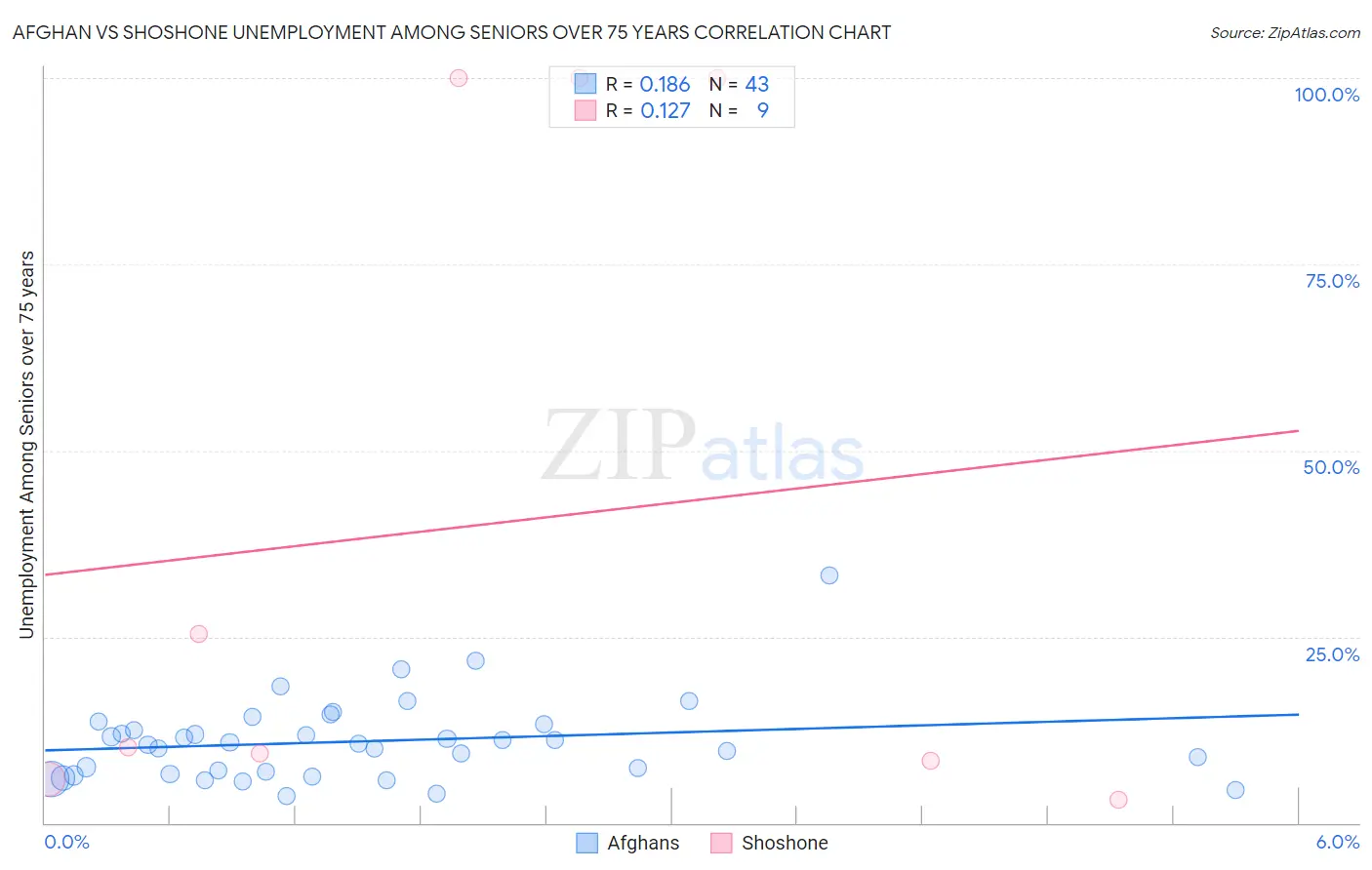 Afghan vs Shoshone Unemployment Among Seniors over 75 years