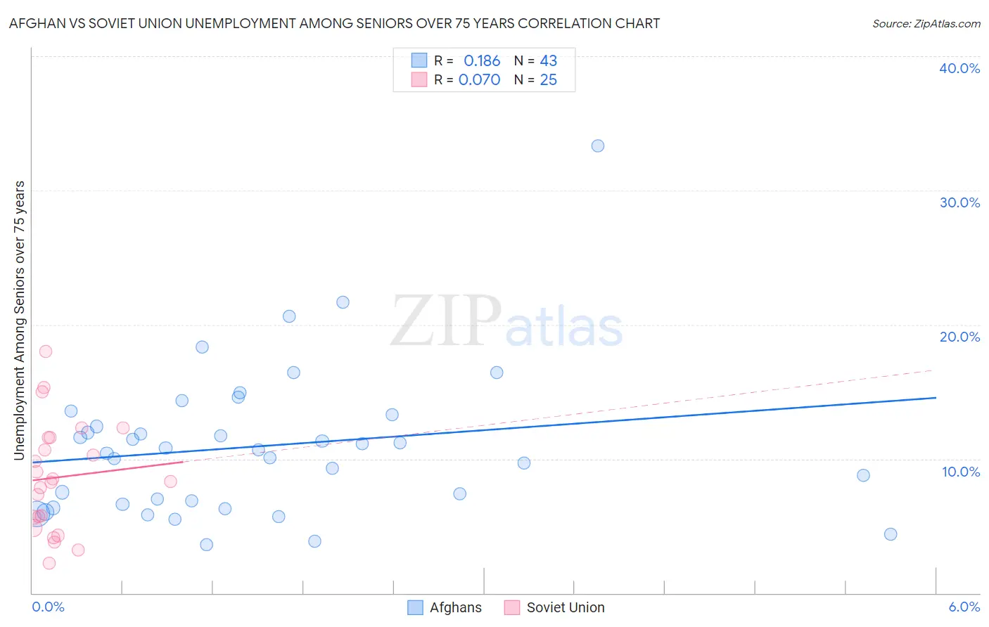 Afghan vs Soviet Union Unemployment Among Seniors over 75 years