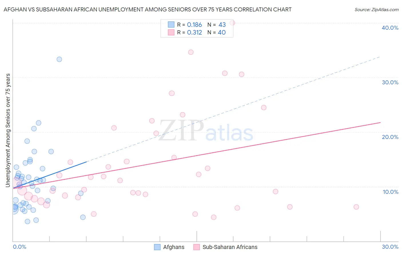 Afghan vs Subsaharan African Unemployment Among Seniors over 75 years