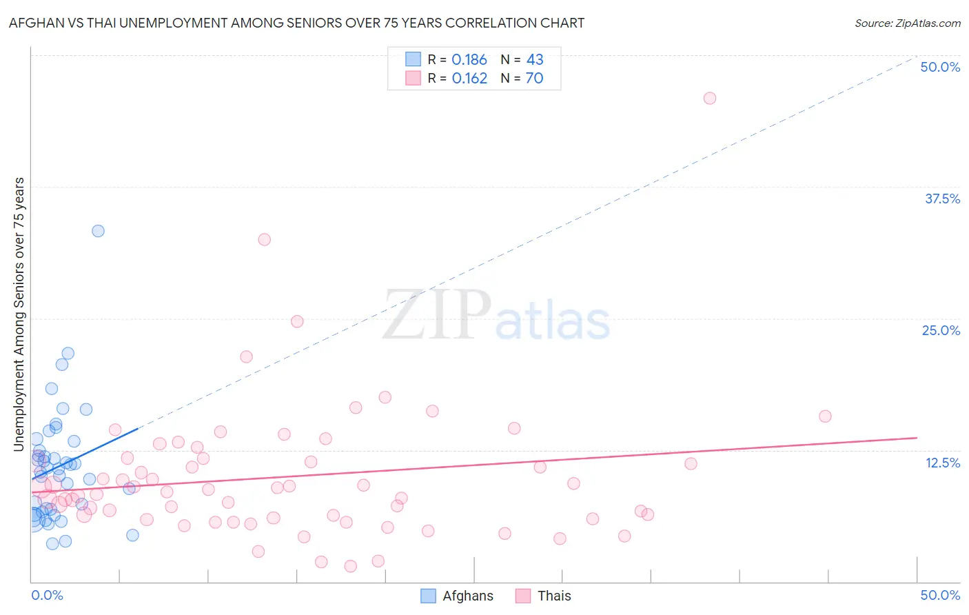 Afghan vs Thai Unemployment Among Seniors over 75 years