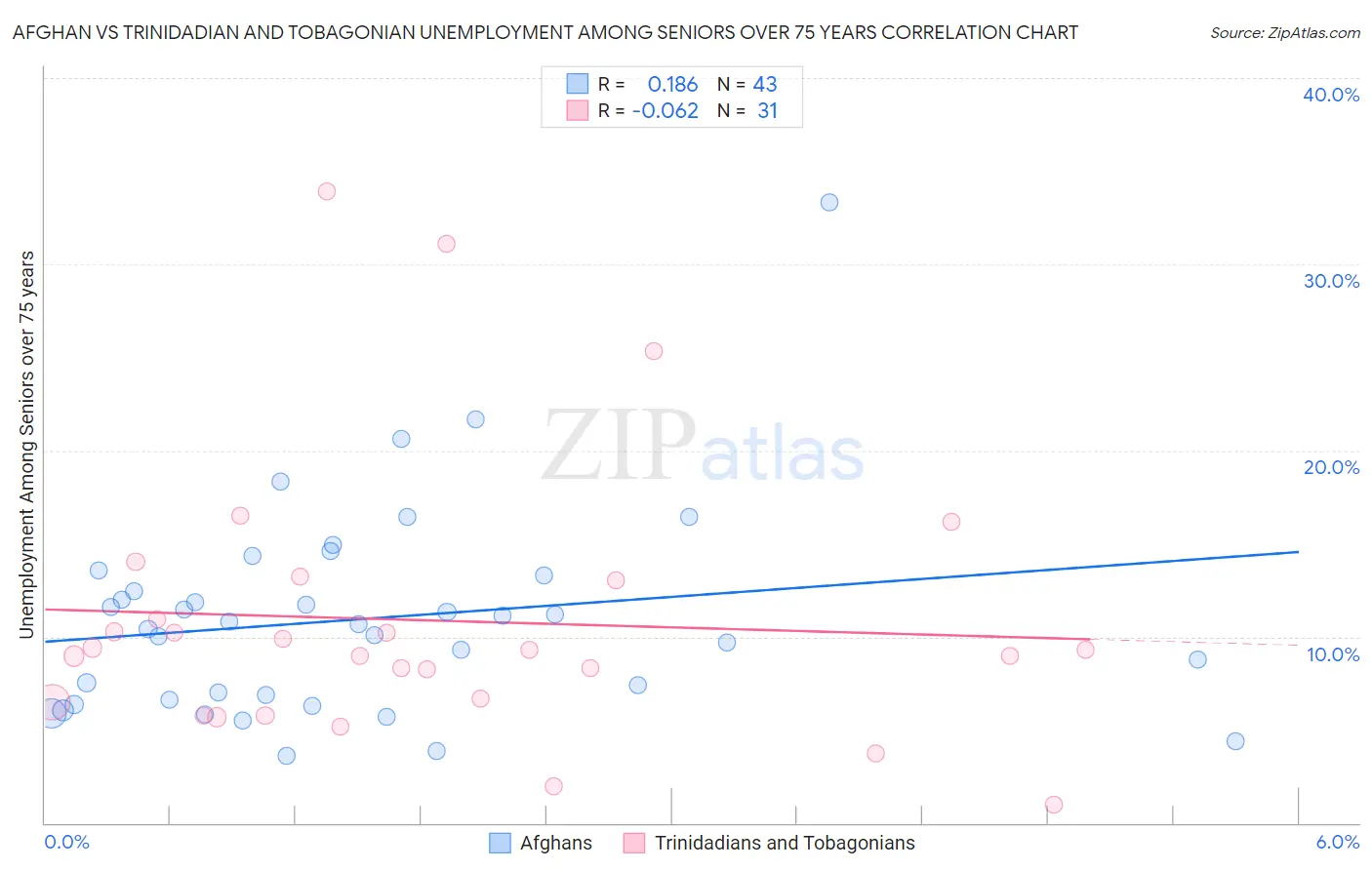 Afghan vs Trinidadian and Tobagonian Unemployment Among Seniors over 75 years