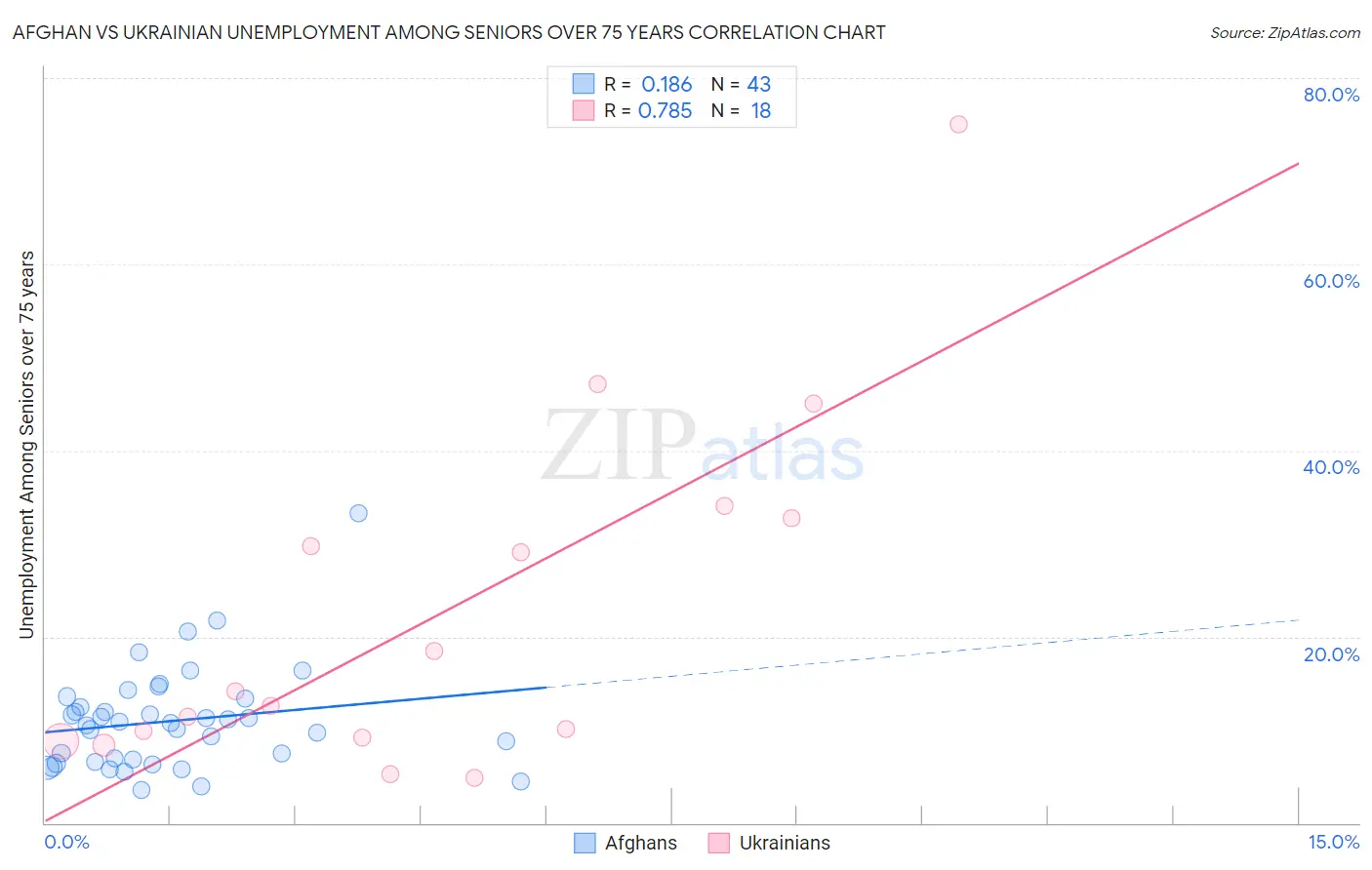 Afghan vs Ukrainian Unemployment Among Seniors over 75 years