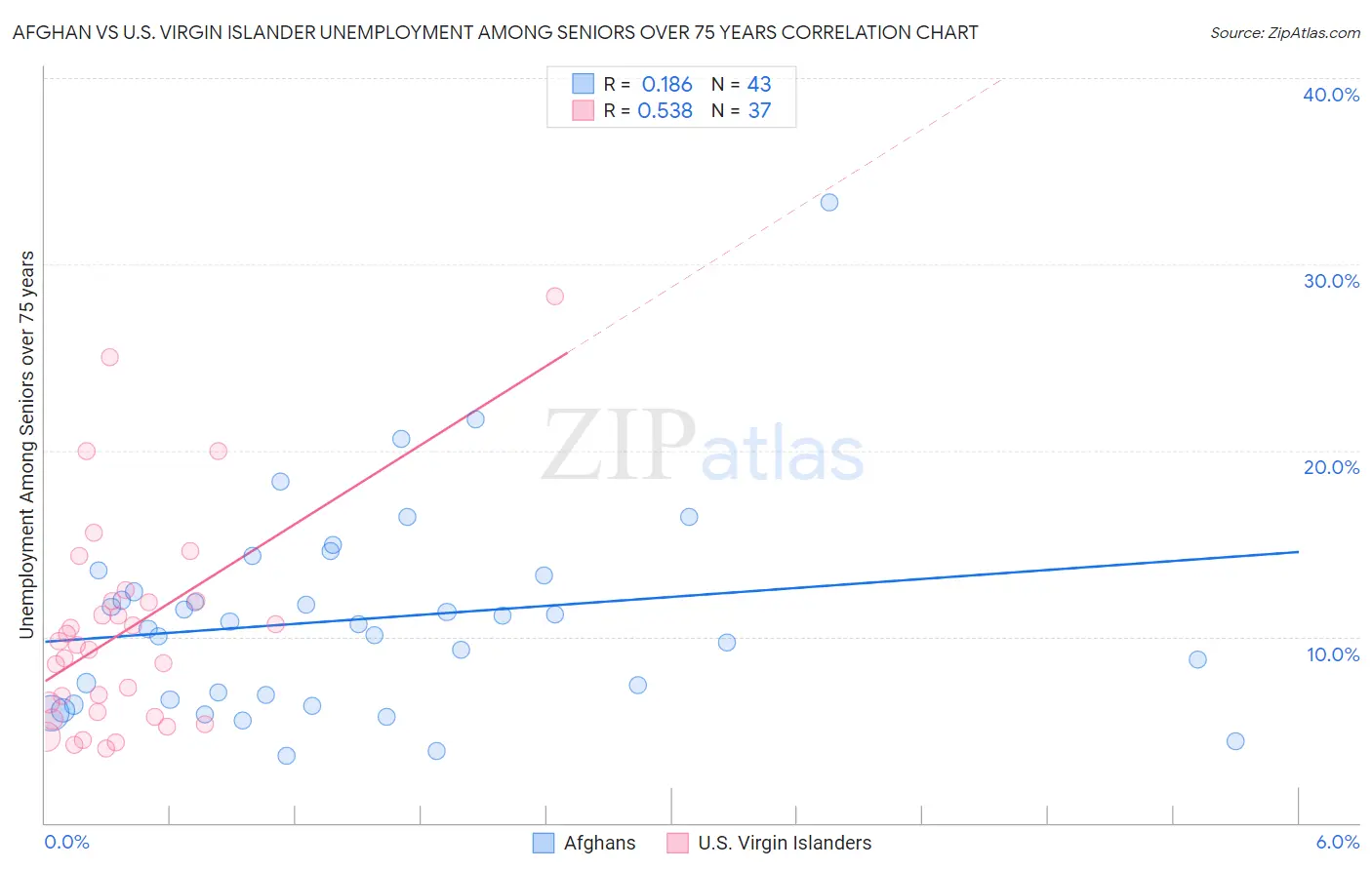 Afghan vs U.S. Virgin Islander Unemployment Among Seniors over 75 years