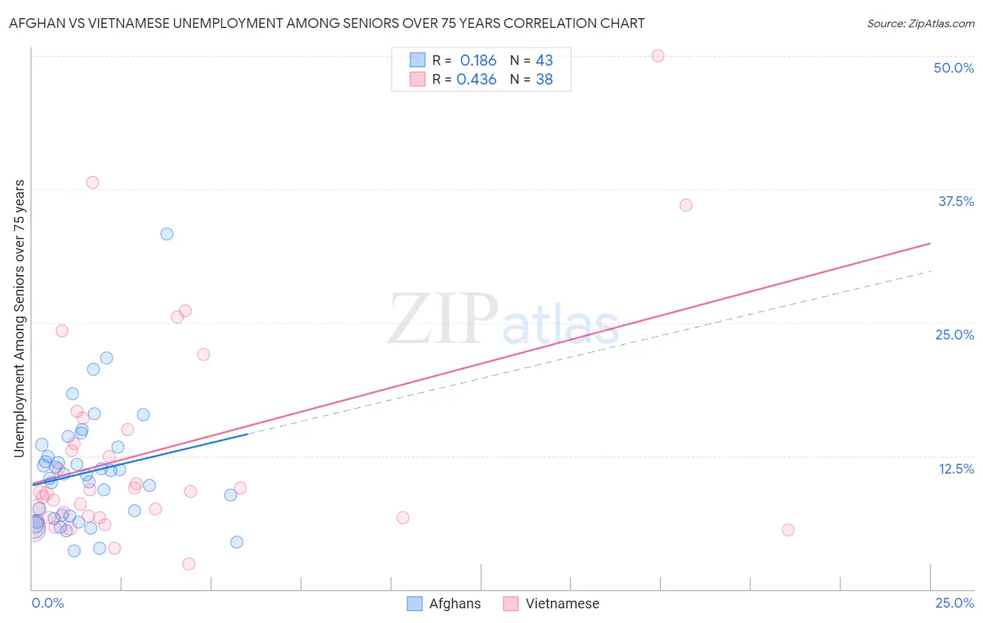 Afghan vs Vietnamese Unemployment Among Seniors over 75 years