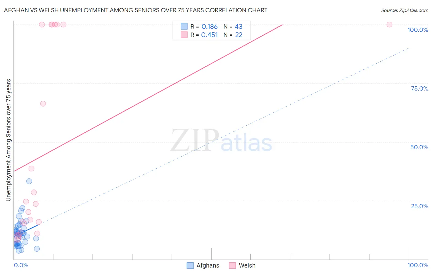 Afghan vs Welsh Unemployment Among Seniors over 75 years