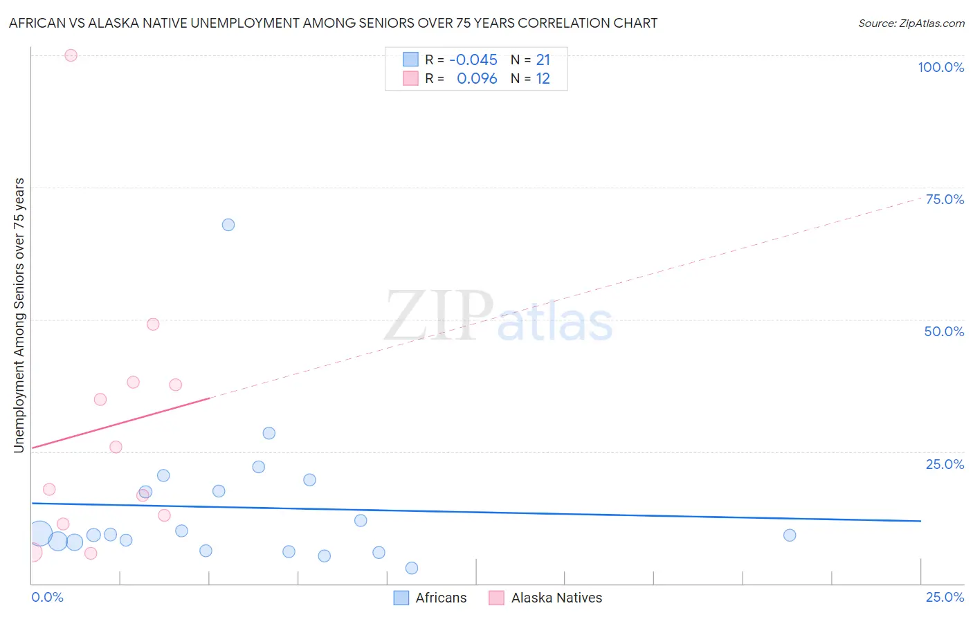 African vs Alaska Native Unemployment Among Seniors over 75 years
