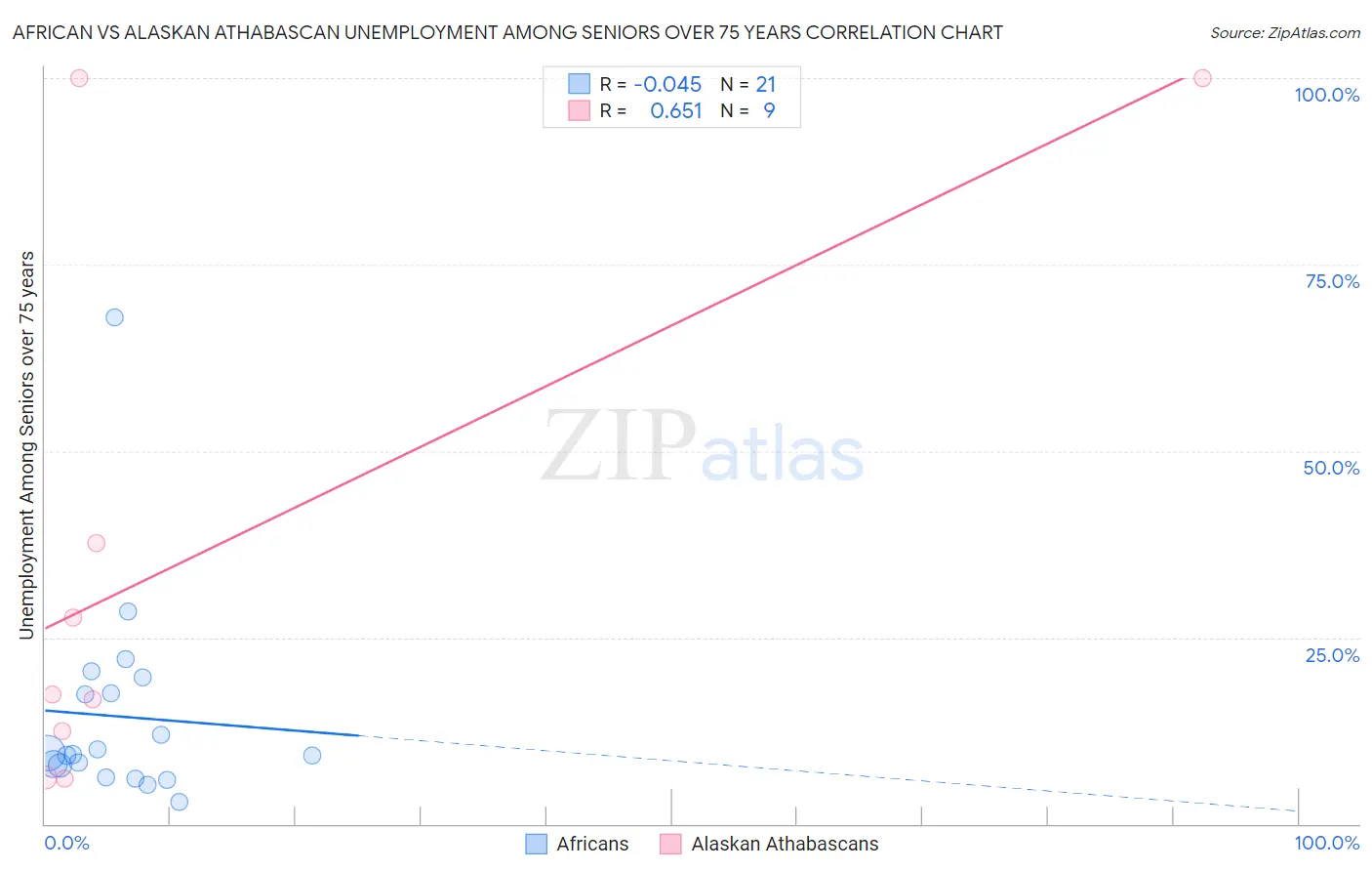 African vs Alaskan Athabascan Unemployment Among Seniors over 75 years