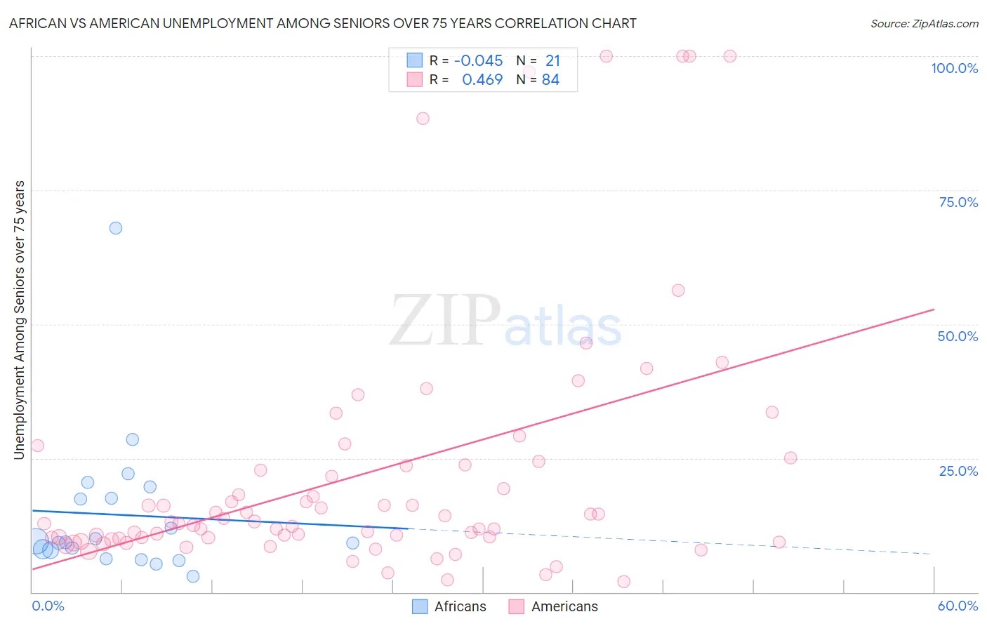 African vs American Unemployment Among Seniors over 75 years