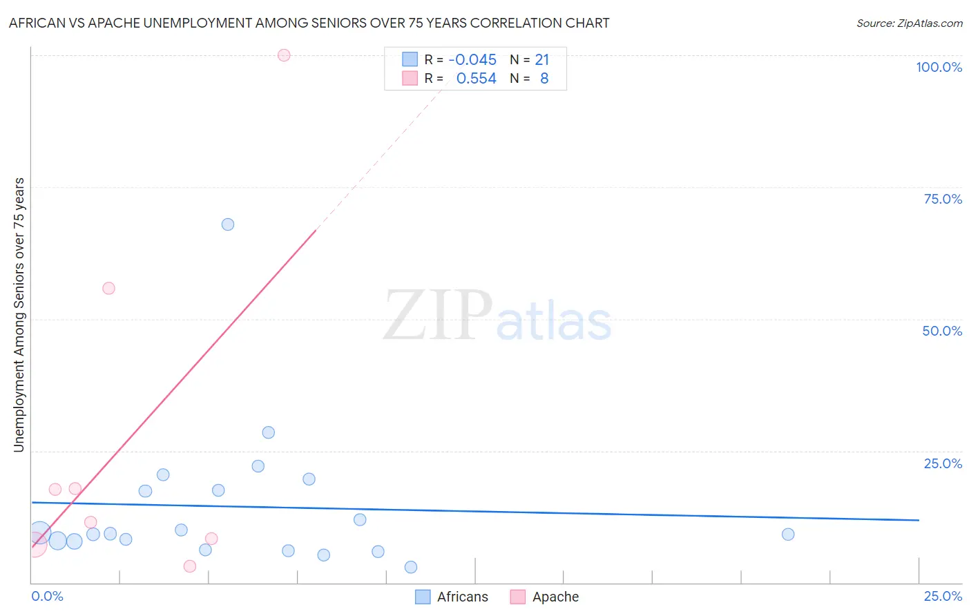 African vs Apache Unemployment Among Seniors over 75 years