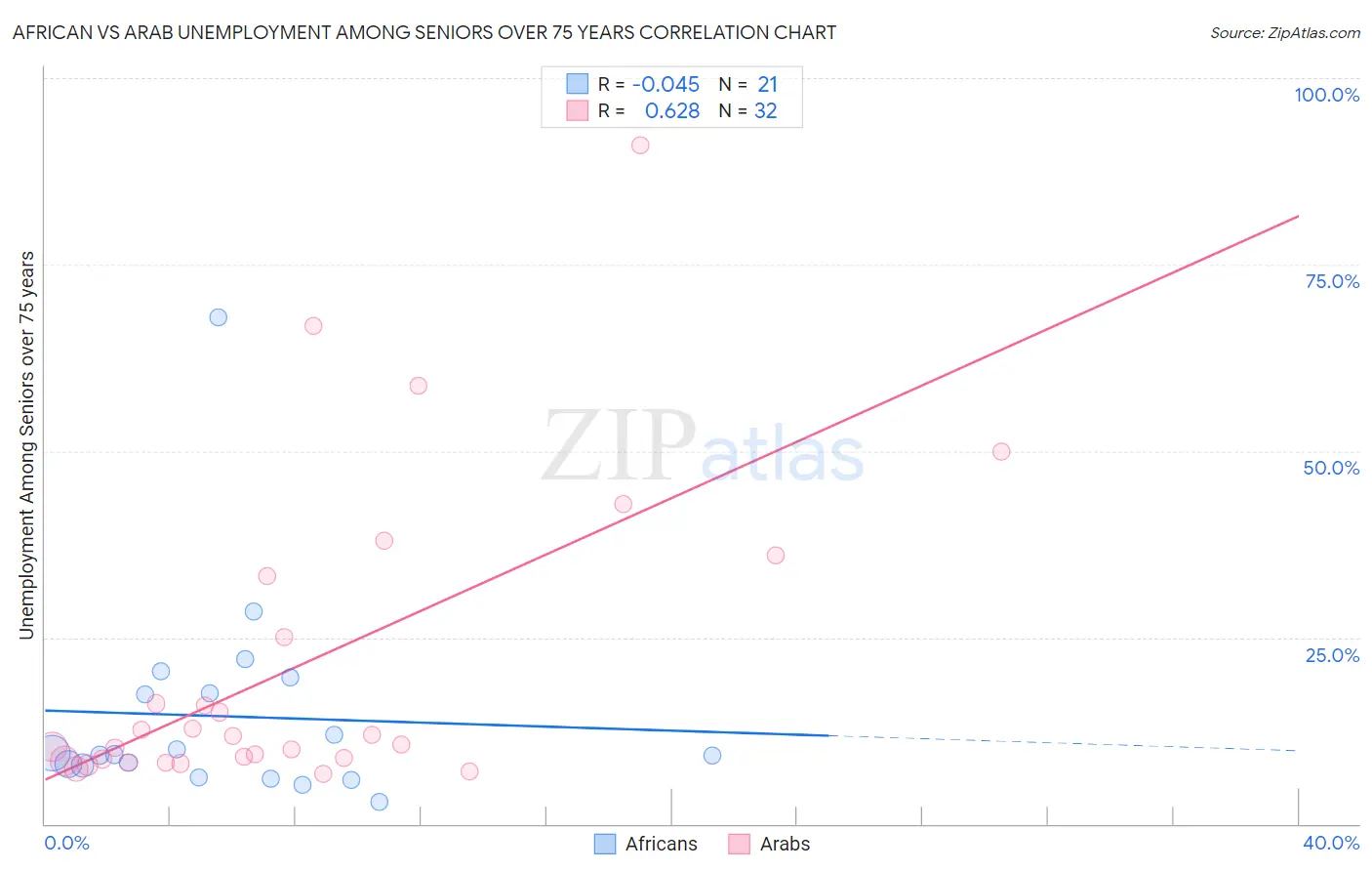 African vs Arab Unemployment Among Seniors over 75 years