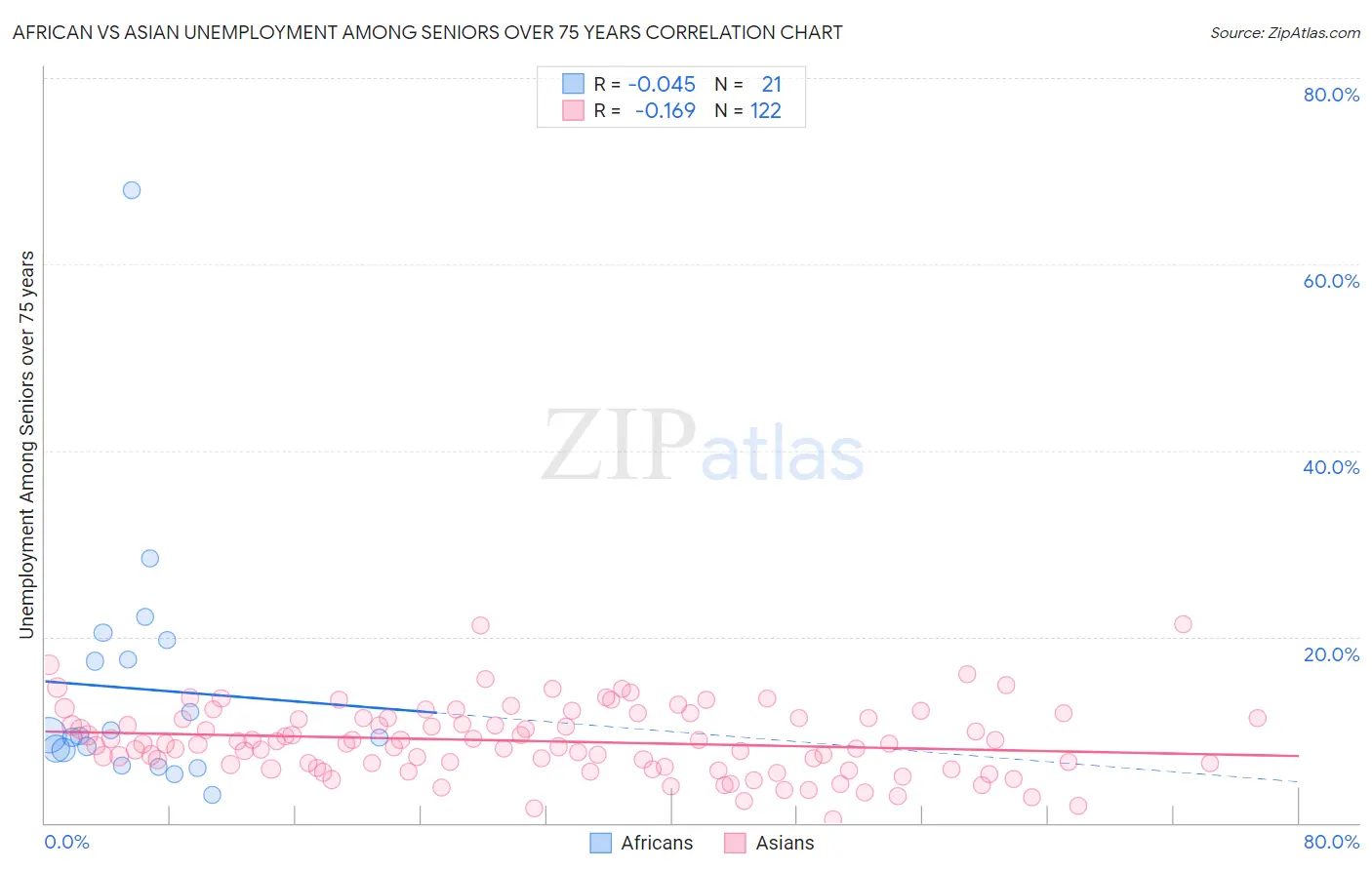 African vs Asian Unemployment Among Seniors over 75 years