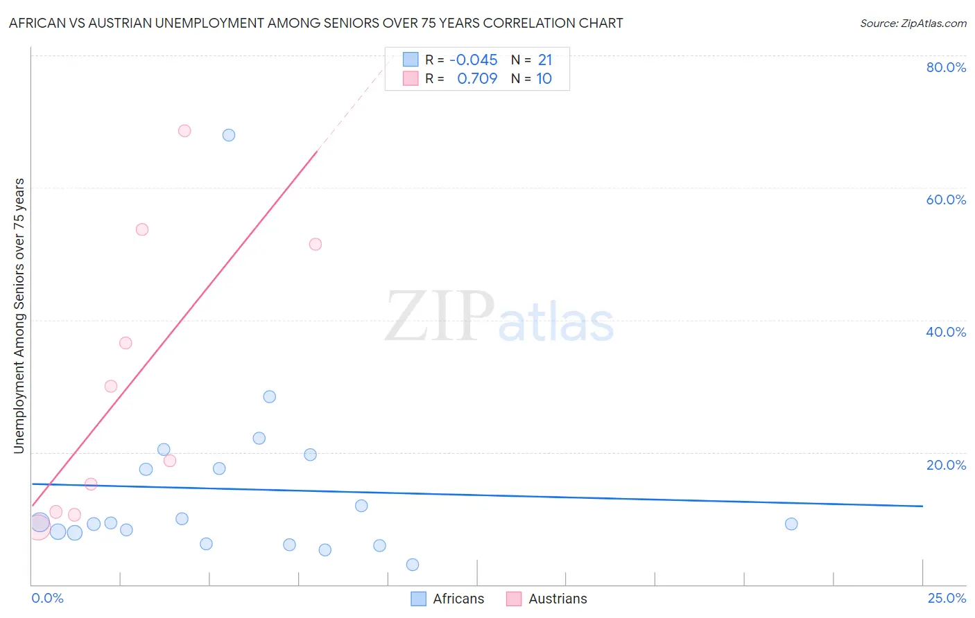 African vs Austrian Unemployment Among Seniors over 75 years