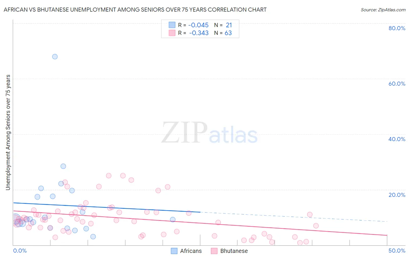 African vs Bhutanese Unemployment Among Seniors over 75 years