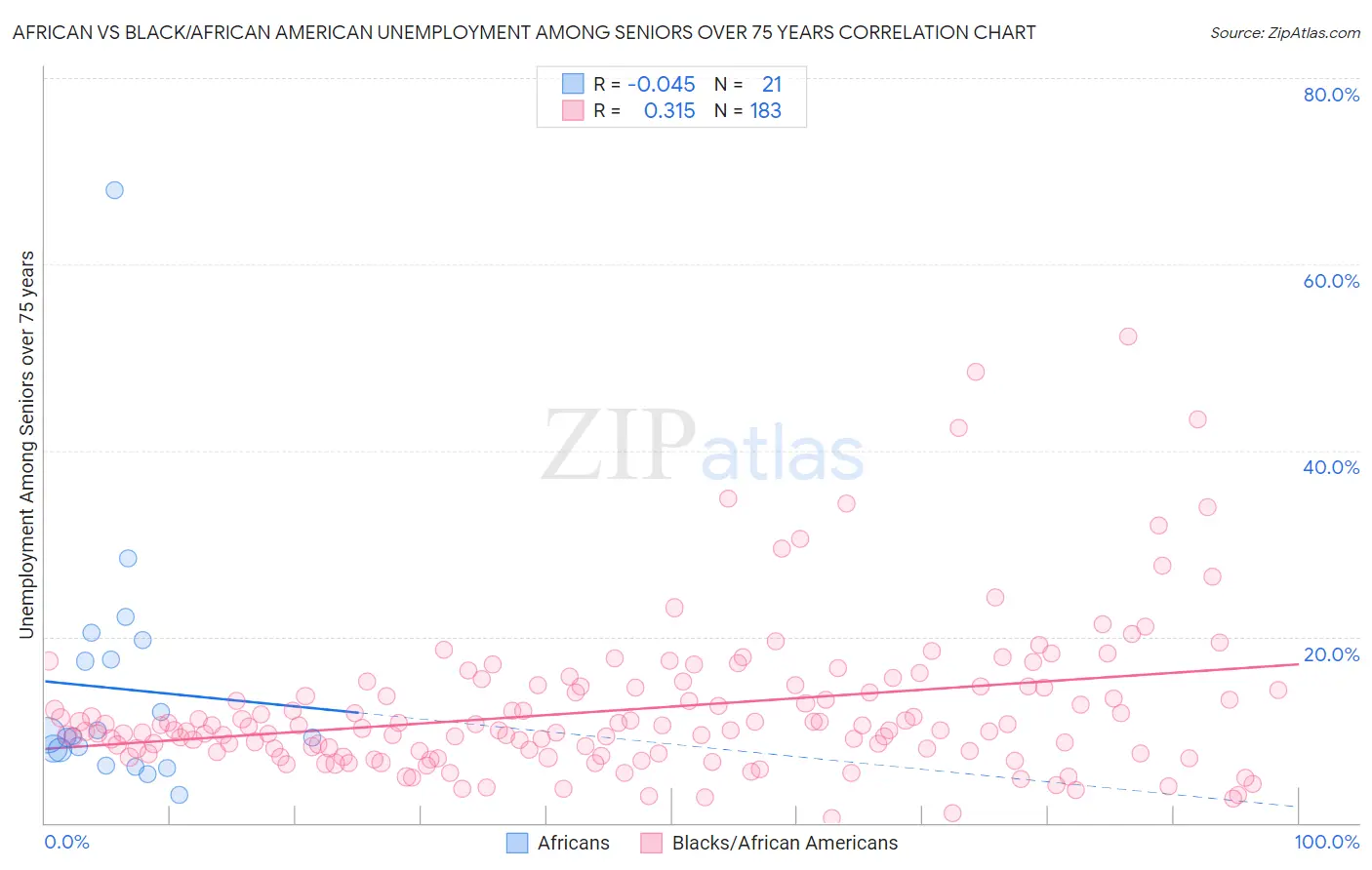 African vs Black/African American Unemployment Among Seniors over 75 years