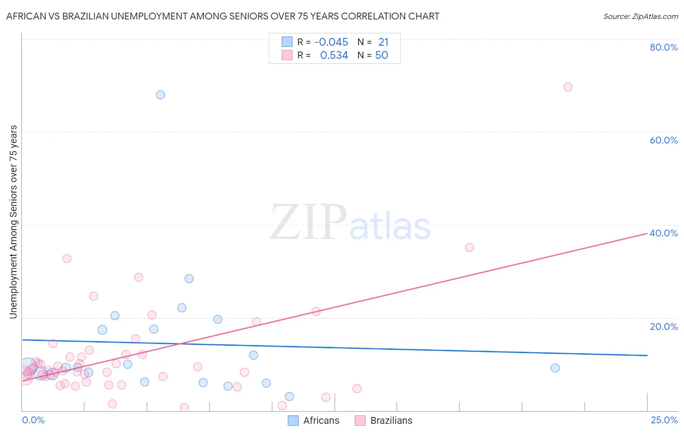 African vs Brazilian Unemployment Among Seniors over 75 years