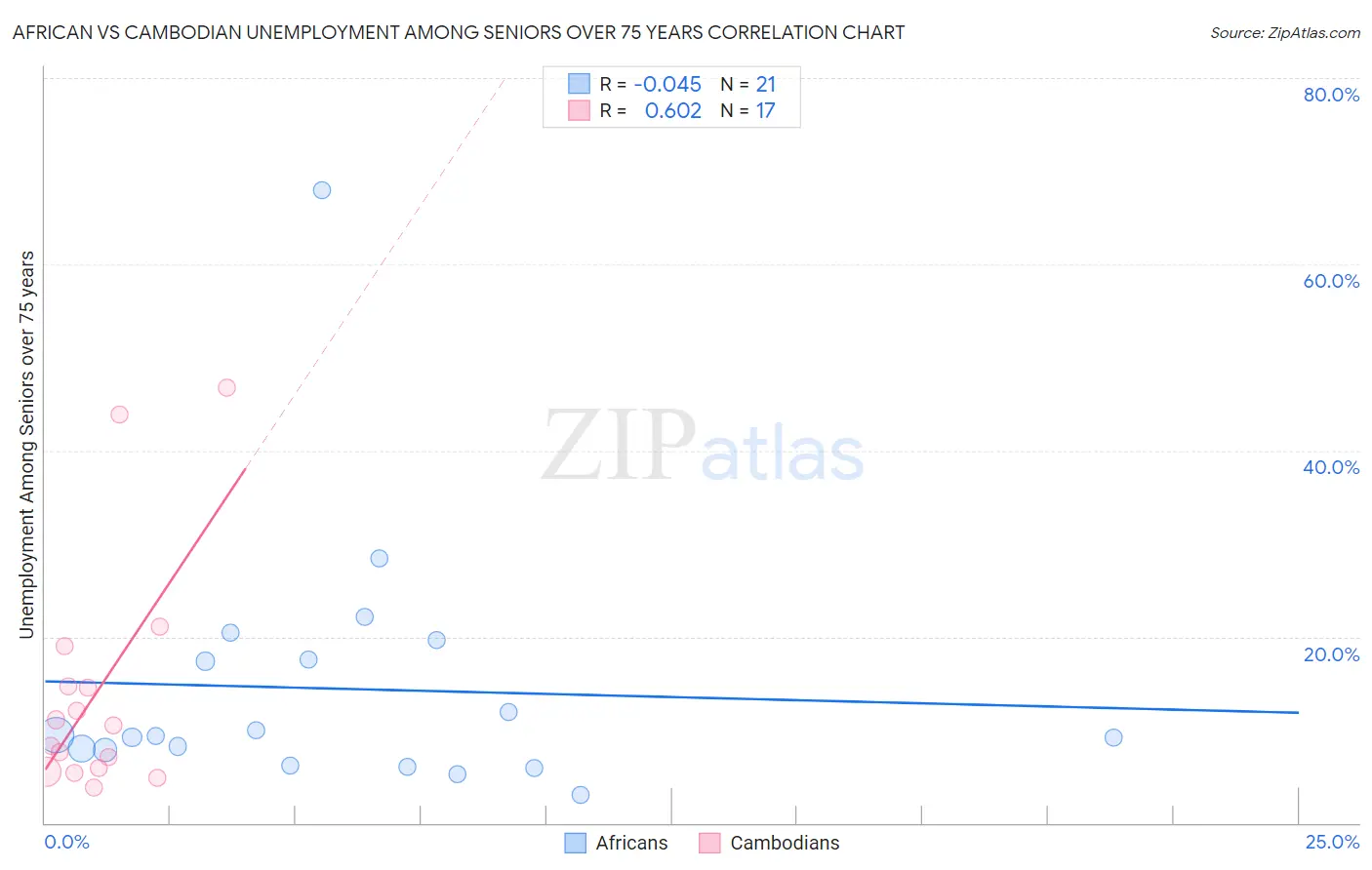 African vs Cambodian Unemployment Among Seniors over 75 years