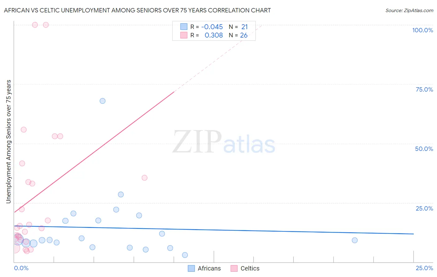 African vs Celtic Unemployment Among Seniors over 75 years