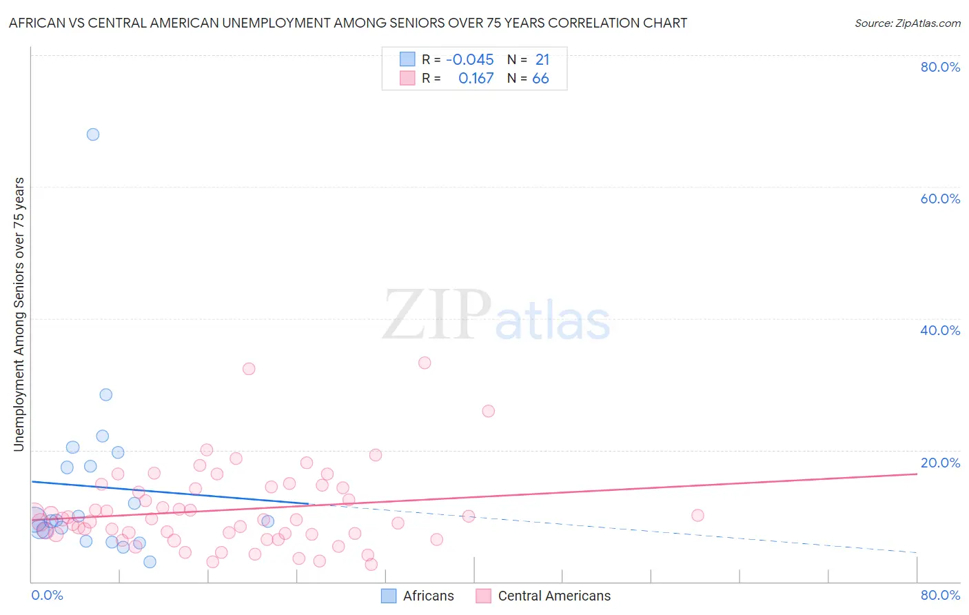 African vs Central American Unemployment Among Seniors over 75 years
