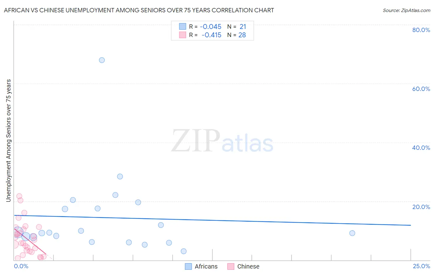 African vs Chinese Unemployment Among Seniors over 75 years