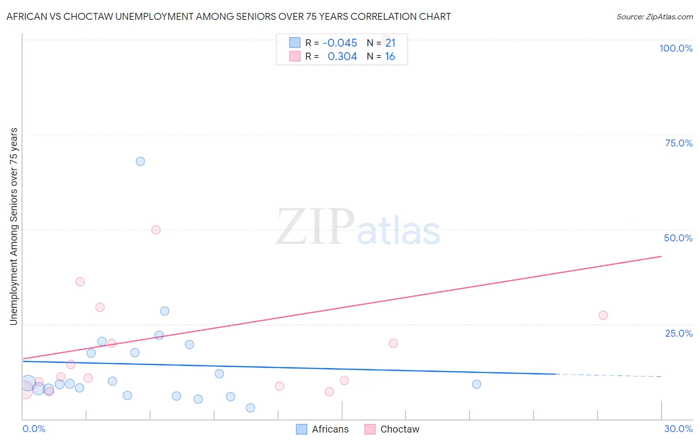 African vs Choctaw Unemployment Among Seniors over 75 years