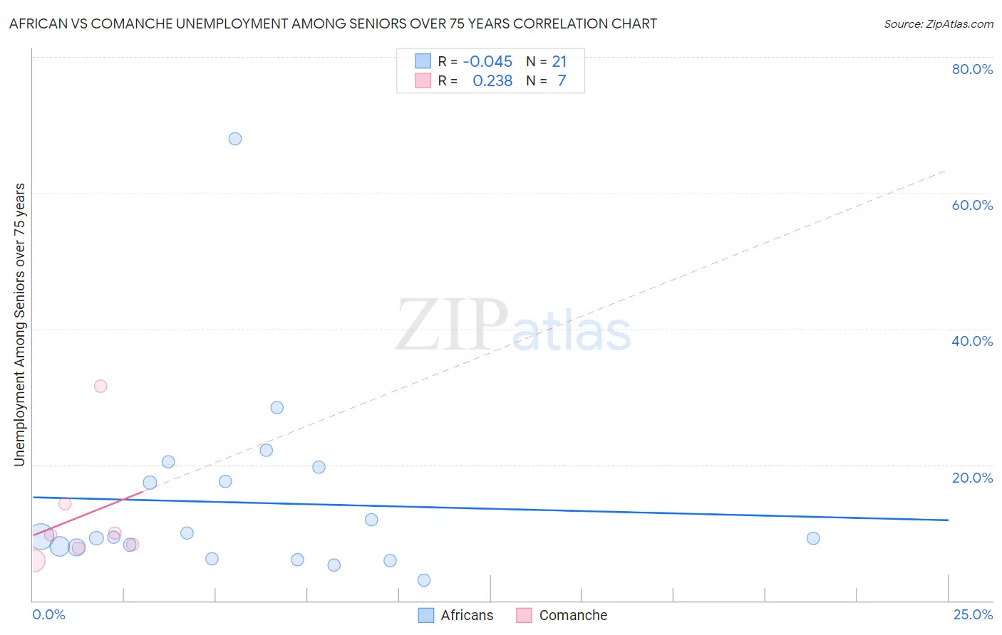 African vs Comanche Unemployment Among Seniors over 75 years