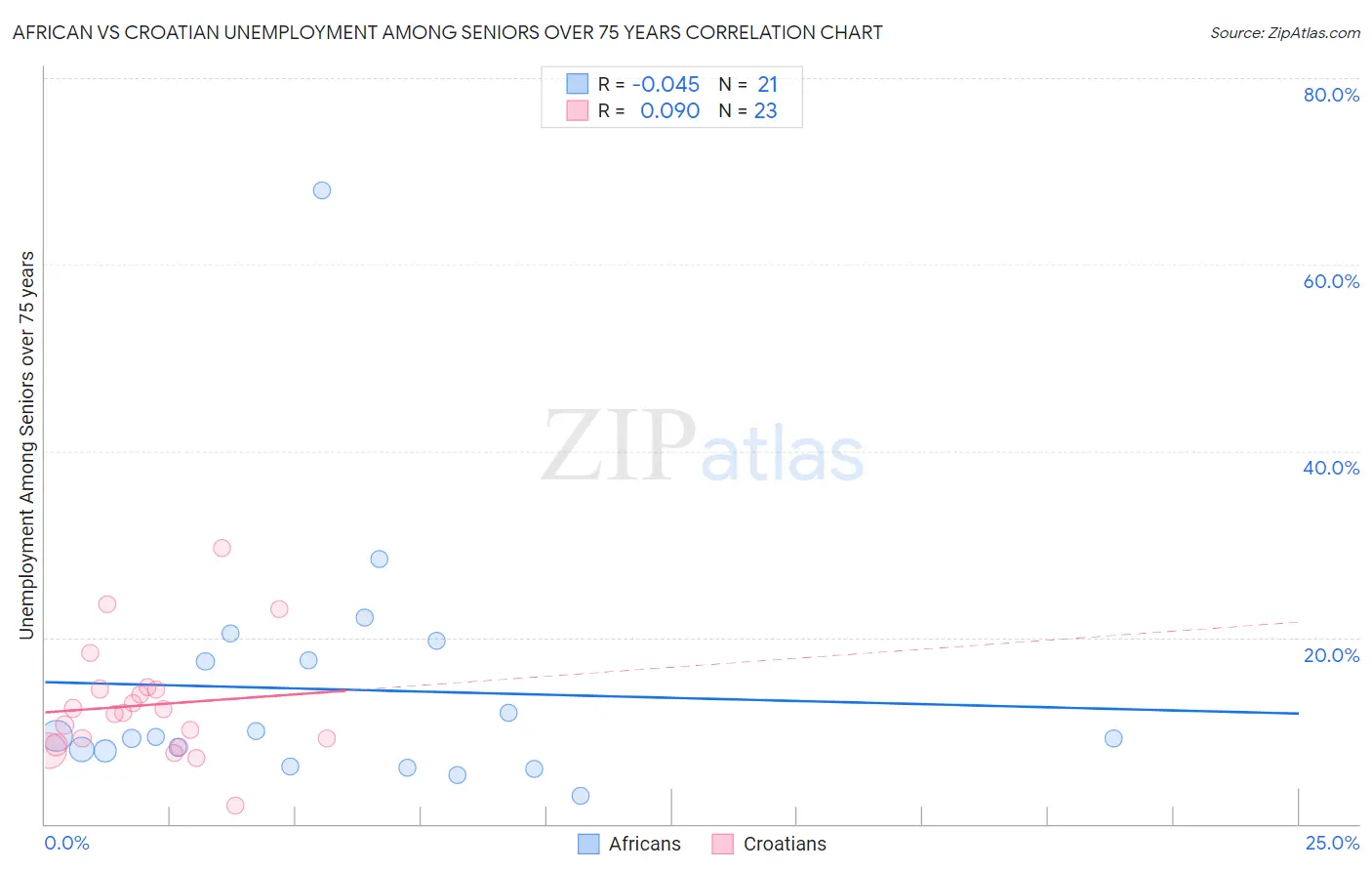 African vs Croatian Unemployment Among Seniors over 75 years