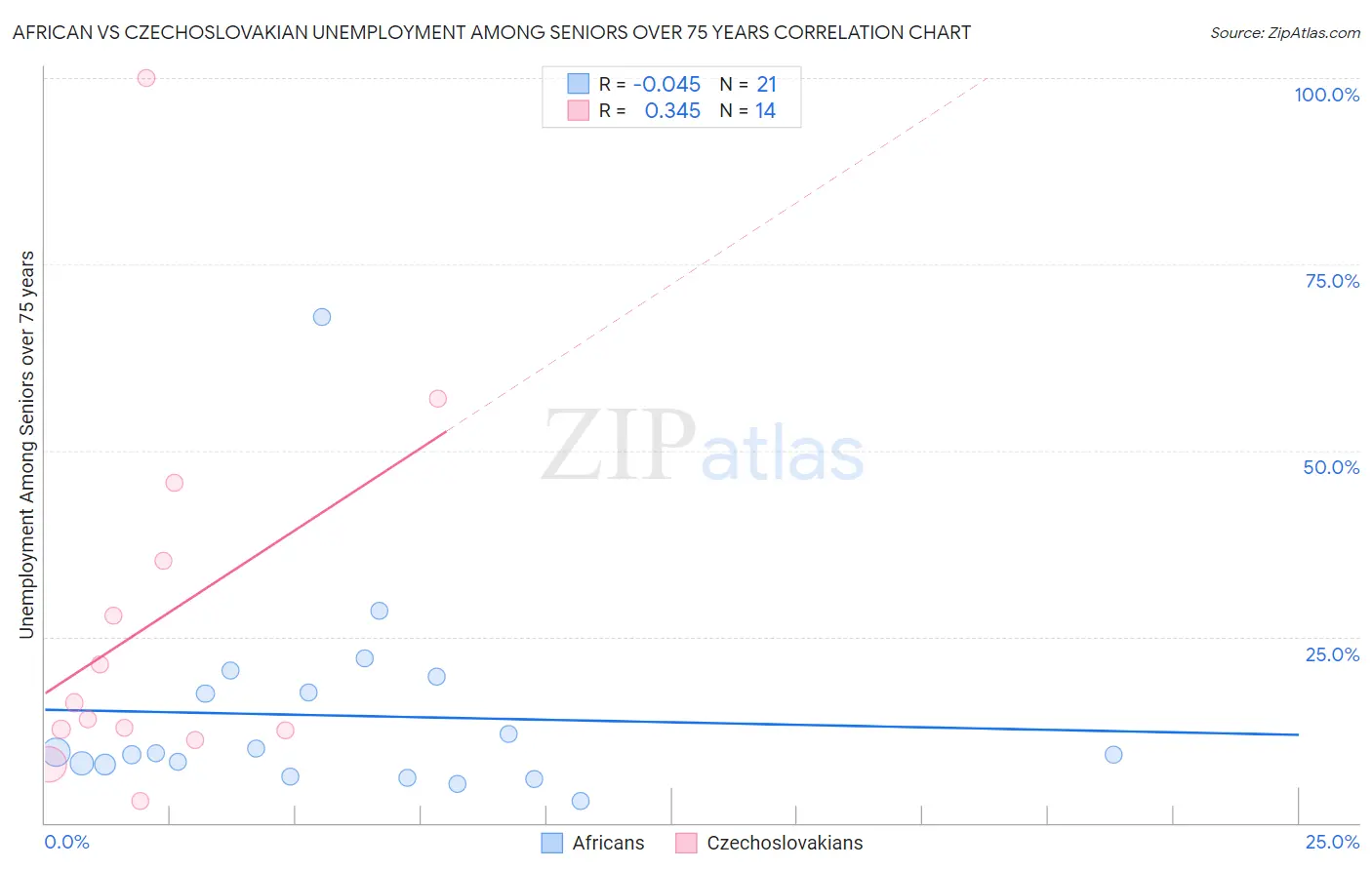 African vs Czechoslovakian Unemployment Among Seniors over 75 years