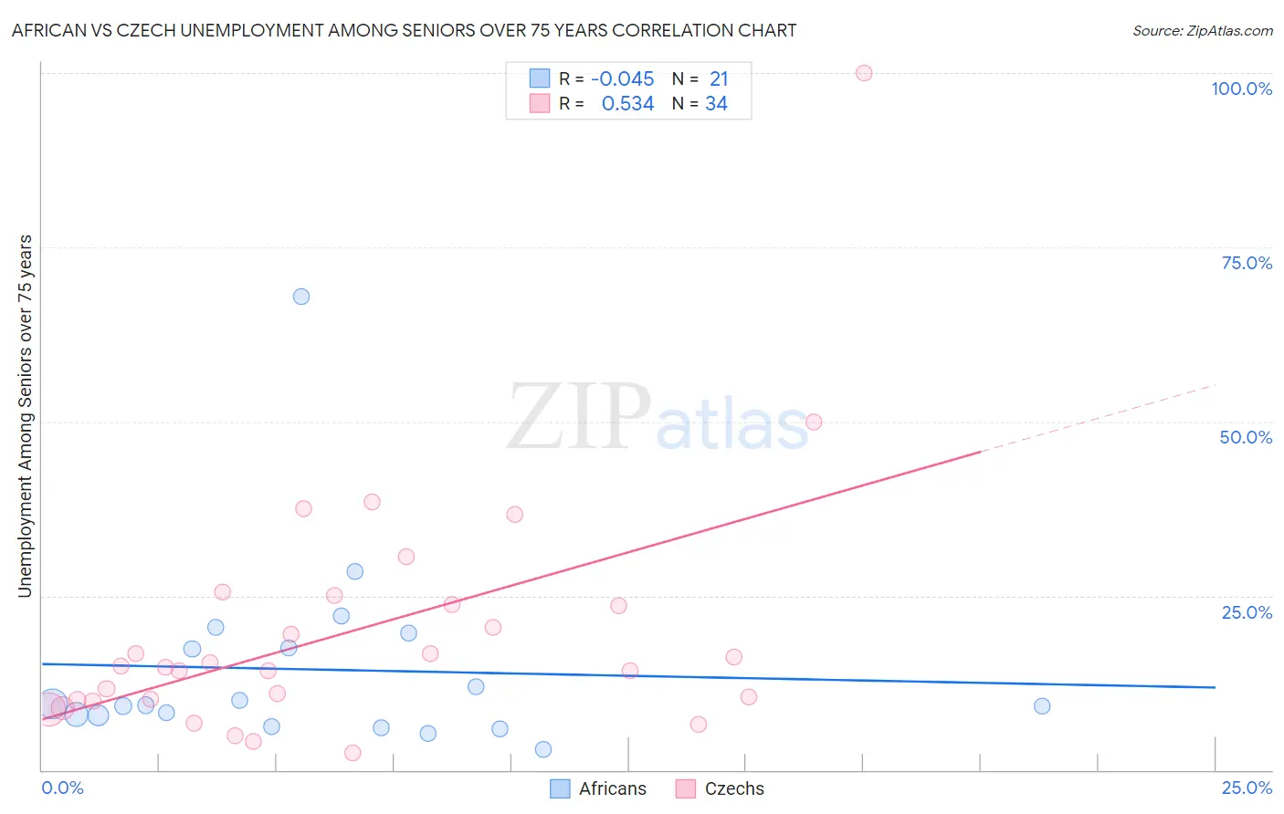 African vs Czech Unemployment Among Seniors over 75 years