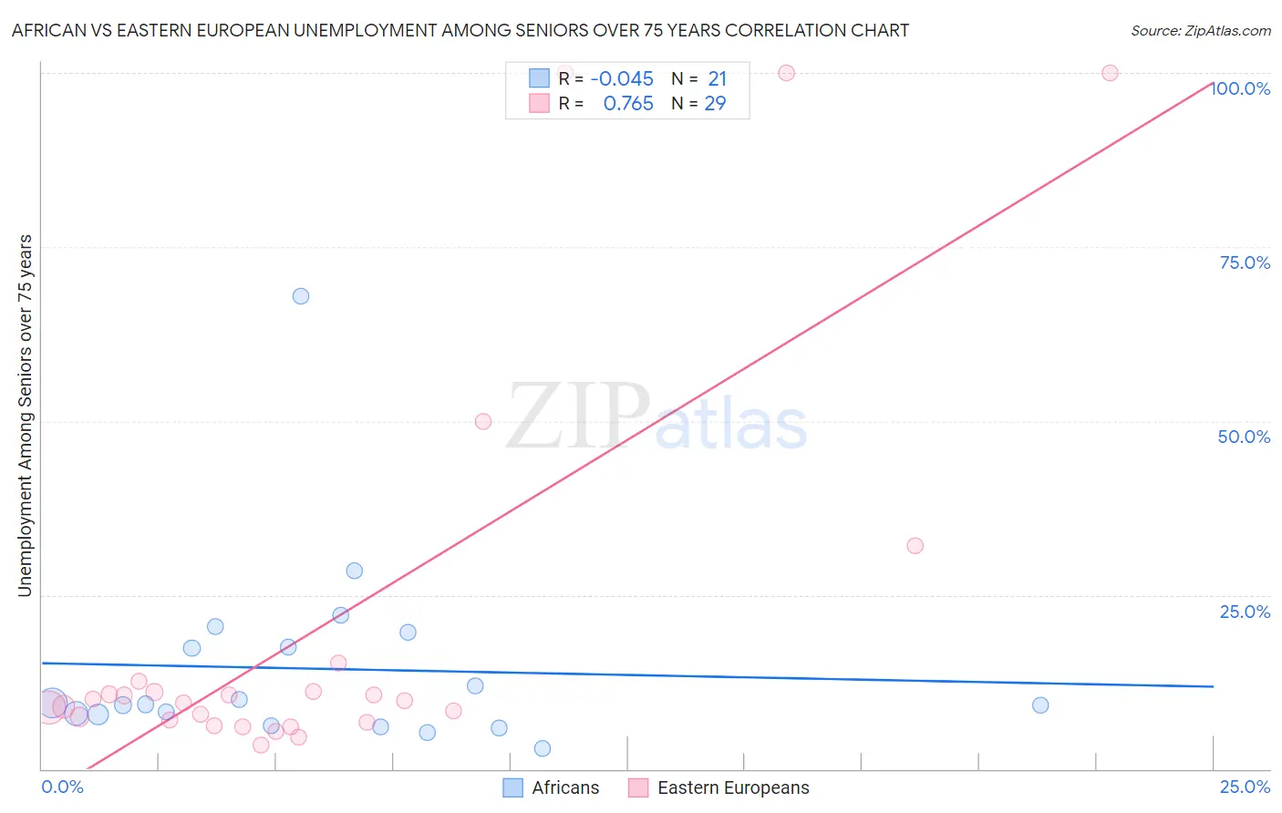 African vs Eastern European Unemployment Among Seniors over 75 years