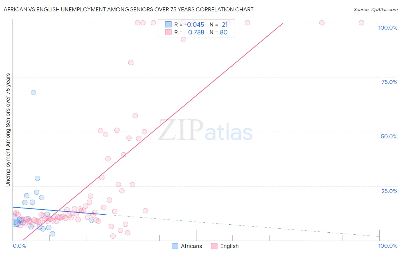 African vs English Unemployment Among Seniors over 75 years