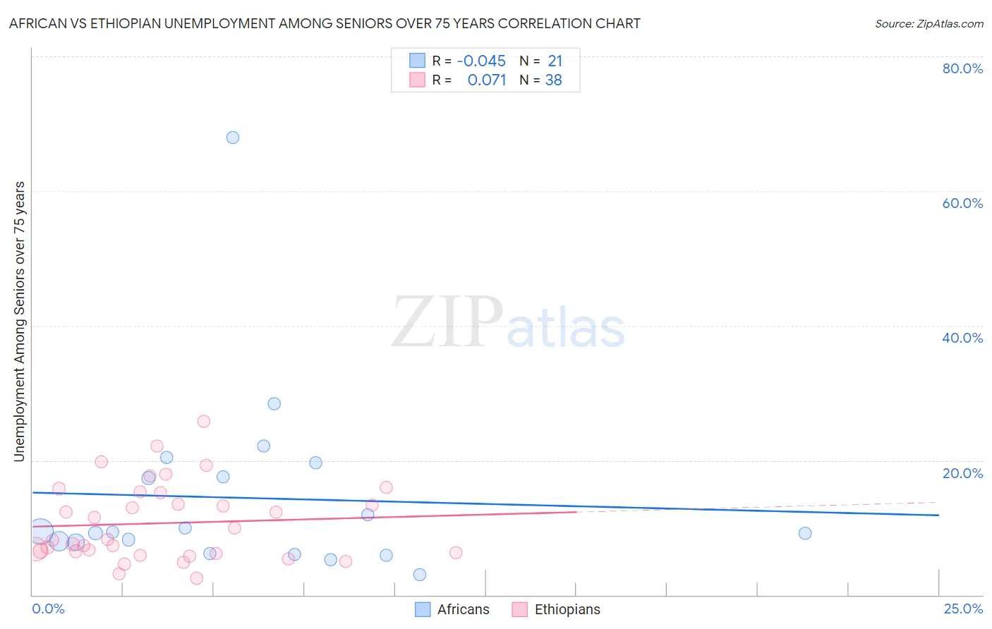 African vs Ethiopian Unemployment Among Seniors over 75 years