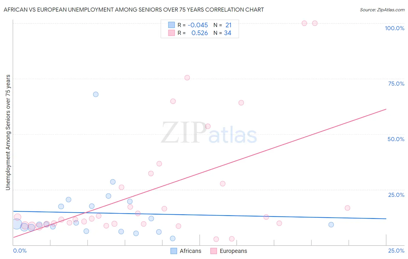 African vs European Unemployment Among Seniors over 75 years
