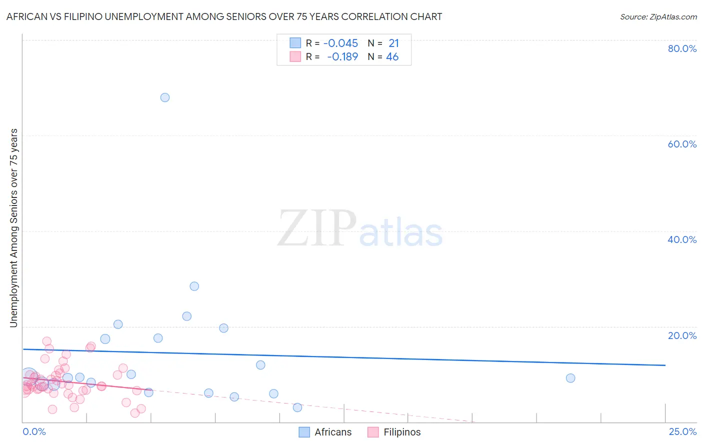 African vs Filipino Unemployment Among Seniors over 75 years