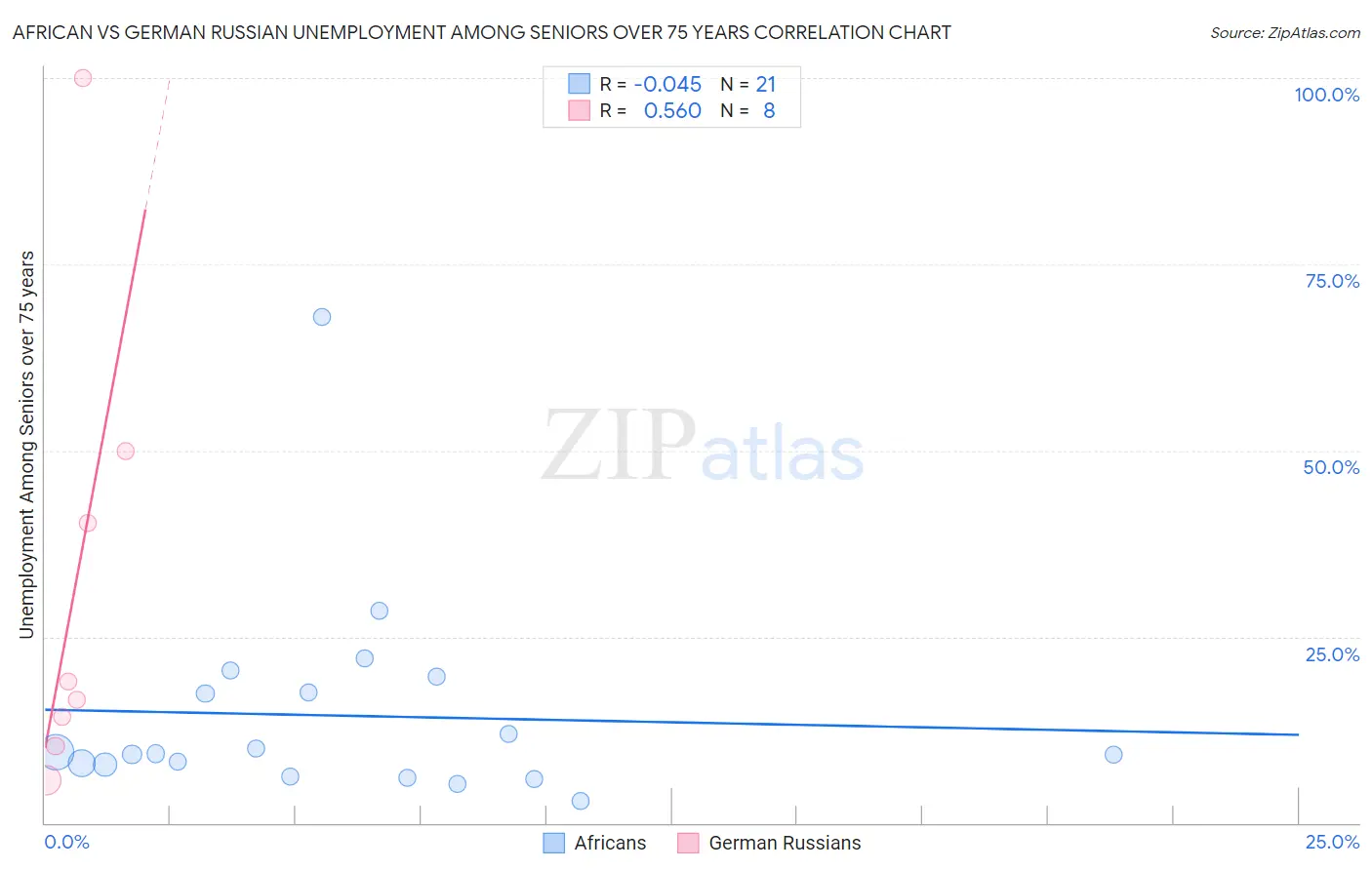 African vs German Russian Unemployment Among Seniors over 75 years