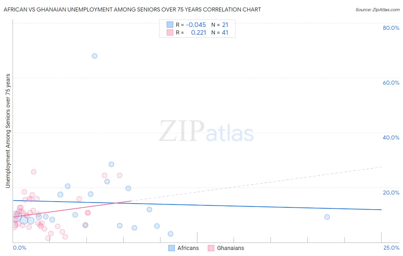 African vs Ghanaian Unemployment Among Seniors over 75 years