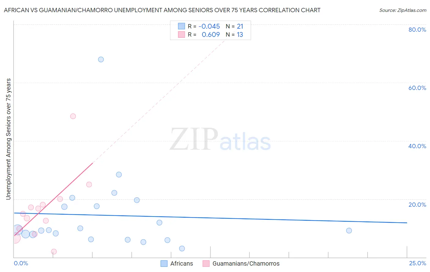 African vs Guamanian/Chamorro Unemployment Among Seniors over 75 years